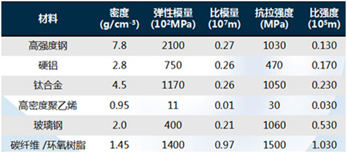 碳纖維樹脂基材料性能